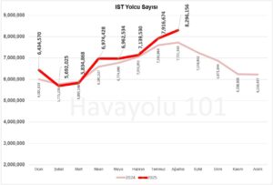 İstanbul İGA Havalimanı (IST) Yolcu Sayısı – 2024 vs 2025