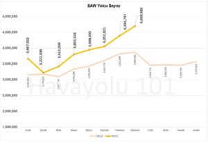 İstanbul Sabiha Gökçen Havalimanı (SAW) Yolcu Sayısı – 2024 vs 2025