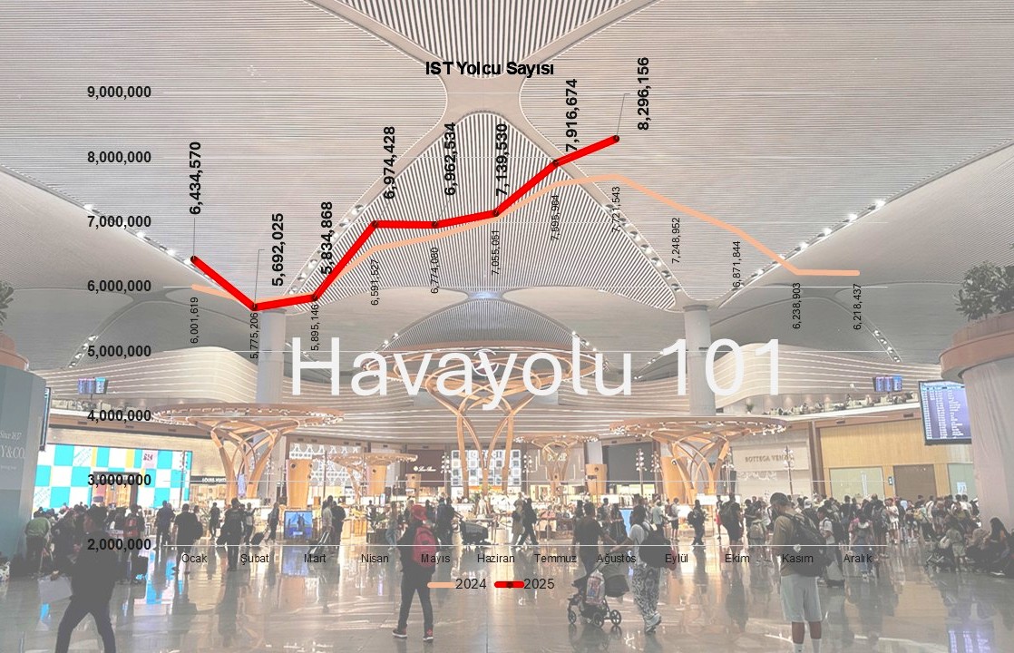 Havalimanı Yolcu Sayısı (Ağustos 2025)
