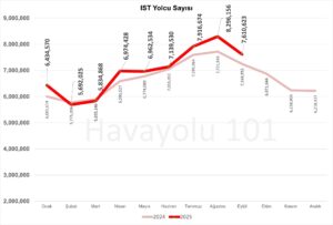 İstanbul İGA Havalimanı (IST) Yolcu Sayısı – 2024 vs 2025