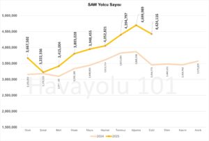 İstanbul Sabiha Gökçen Havalimanı (SAW) Yolcu Sayısı – 2024 vs 2025