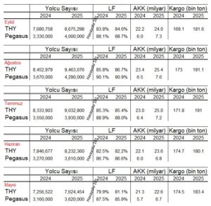 THY ve Pegasus (Mayıs – Eylül 2025)