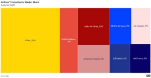 Transatlantik Pazar Payları