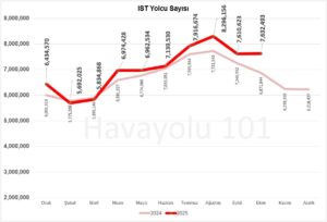 İstanbul İGA Havalimanı (IST) Yolcu Sayısı – 2024 vs 2025