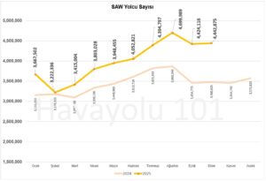 İstanbul Sabiha Gökçen Havalimanı (SAW) Yolcu Sayısı – 2024 vs 2025