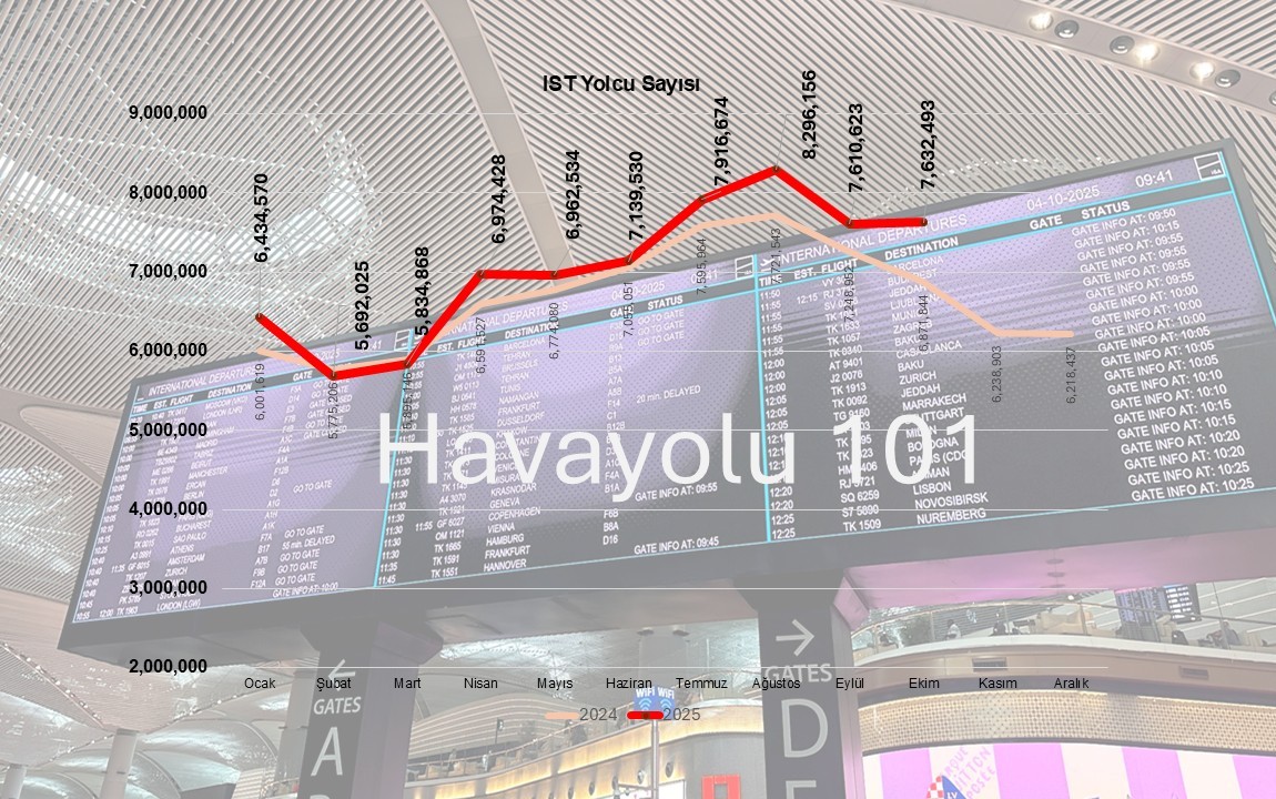 Havalimanı Yolcu Sayısı (Ekim 2025)