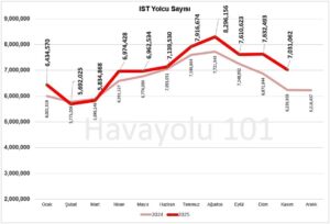 İstanbul İGA Havalimanı (IST) Yolcu Sayısı – 2024 vs 2025