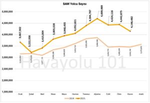 İstanbul Sabiha Gökçen Havalimanı (SAW) Yolcu Sayısı – 2024 vs 2025