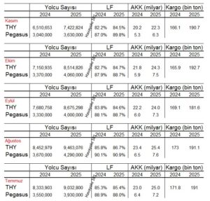 THY ve Pegasus (Temmuz – Kasım 2025)