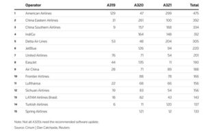 En çok A320 ailesi uçak kullanan havayolları (Kasım 2025)