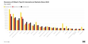 Ülke bazında Çin dış hat pazarı (Aralık 2025)