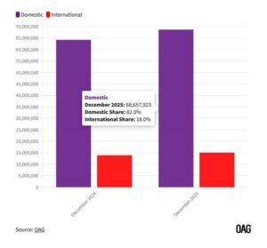 Çin x İç/Dış Hat Dengesi (Aralık 2025)