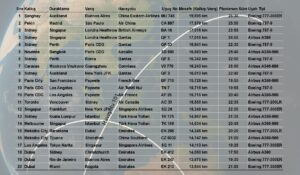 Dünyanın En Uzun "Duraklamalı" Uçuşları (Aralık 2025)