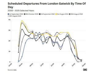 Londra Gatwick Havalimanı x Kalkış Dalgası