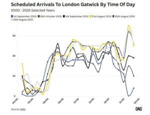 Londra Gatwick Havalimanı x Varış Dalgası