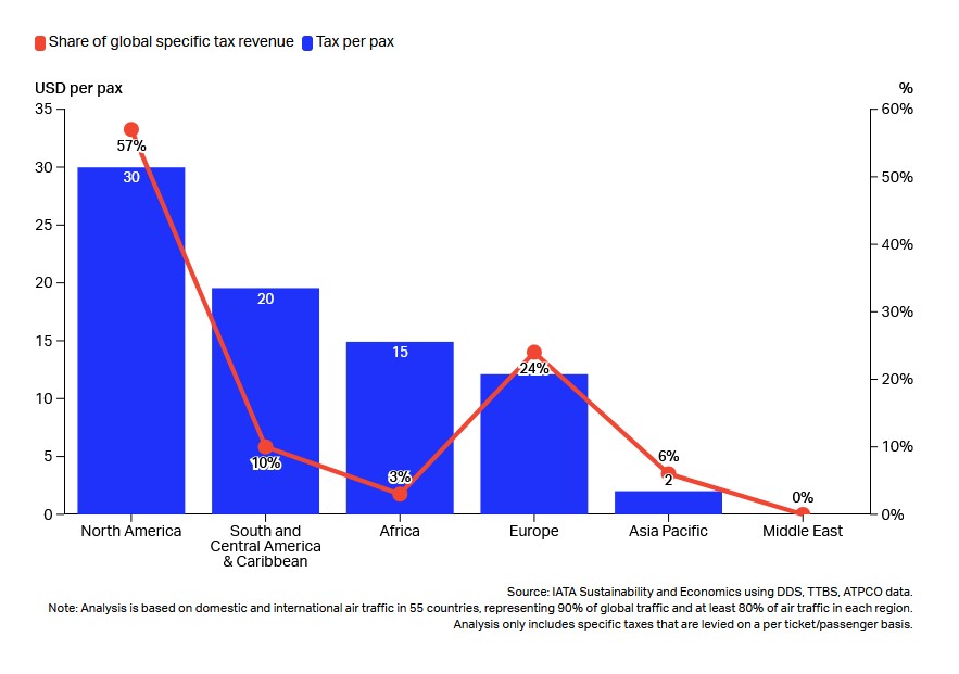 Bölgelere Göre Uçak Biletindeki Vergiler