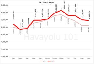 İstanbul İGA Havalimanı (IST) Yolcu Sayısı – 2024 vs 2025