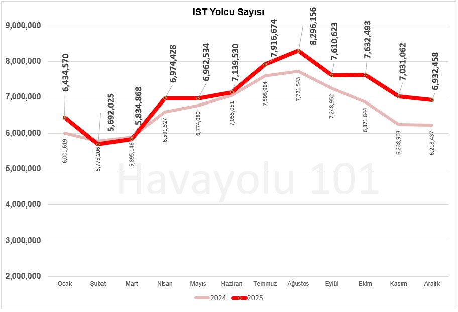 Havalimanı Yolcu Sayısı (Aralık 2025)