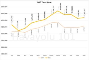 İstanbul Sabiha Gökçen Havalimanı (SAW) Yolcu Sayısı – 2024 vs 2025