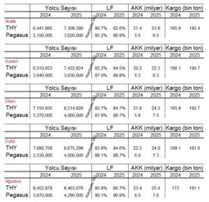 THY ve Pegasus (Ağustos – Aralık 2025)