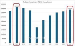 Trabzon Havalimanı x Yolcu Sayısı (2016-2025)