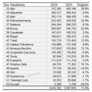 Türkiye’nin En Tenha Havalimanları (2025)