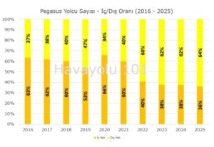 Pegasus x İç/Dış Hat Yolcu Oranı (2016 – 2025)