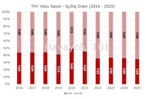 THY x İç/Dış Hat Yolcu Oranı (2016 – 2025)