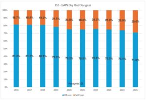 IST - SAW Dış Hat Yolcu Sayısı Dengesi (2016-2025)
