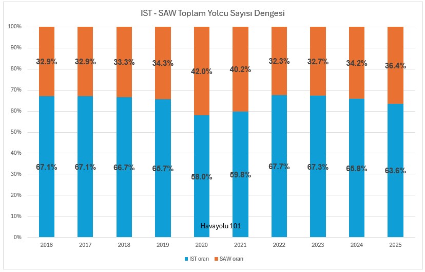 IST ve SAW Yolcu Sayısı Dengesi (2016-2025)