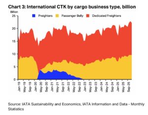 Uçak Tipine Göre Kargo Taşıması