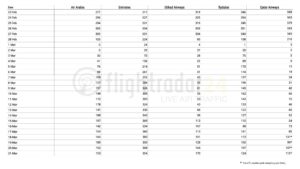 Orta Doğu'daki bazı havayollarının günlük uçuş sayıları