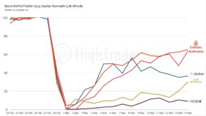 Basra Körfezi'ndeki bazı havayollarının uçuş sayılarının normal döneme göre kıyası