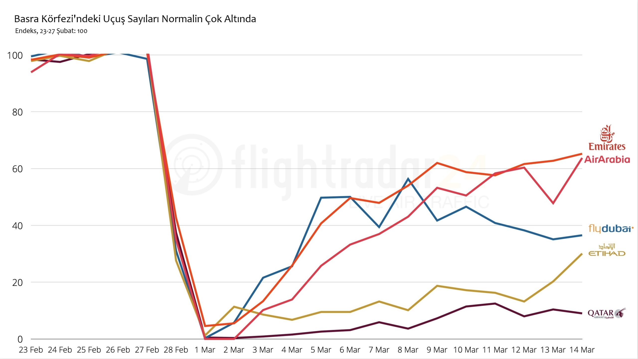 Körfez’deki Uçuş Sayısı Hâlâ Çok Düşüklerde