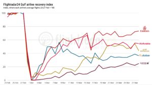 Uçuş sayısı bakımından Orta Doğu'daki toparlanma oranı (28 Mart 2026)