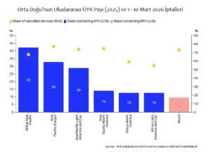 Orta Doğu ve İptaller (1-10 Mart 2026)