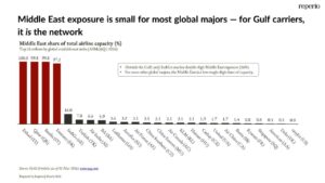 AKK bazında Orta Doğu ve havayolları (Mart 2026) 