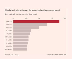 Petrol Fiyatı: Günlük Bazda En Yüksek Dalgalanmalar