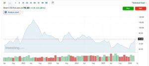 Brent Petrol Fiyatı (2021 - 2026)