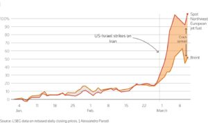 Brent Petrol ve Jet Yakıtı Artış Oranı (Ocak - Mart 2026)
