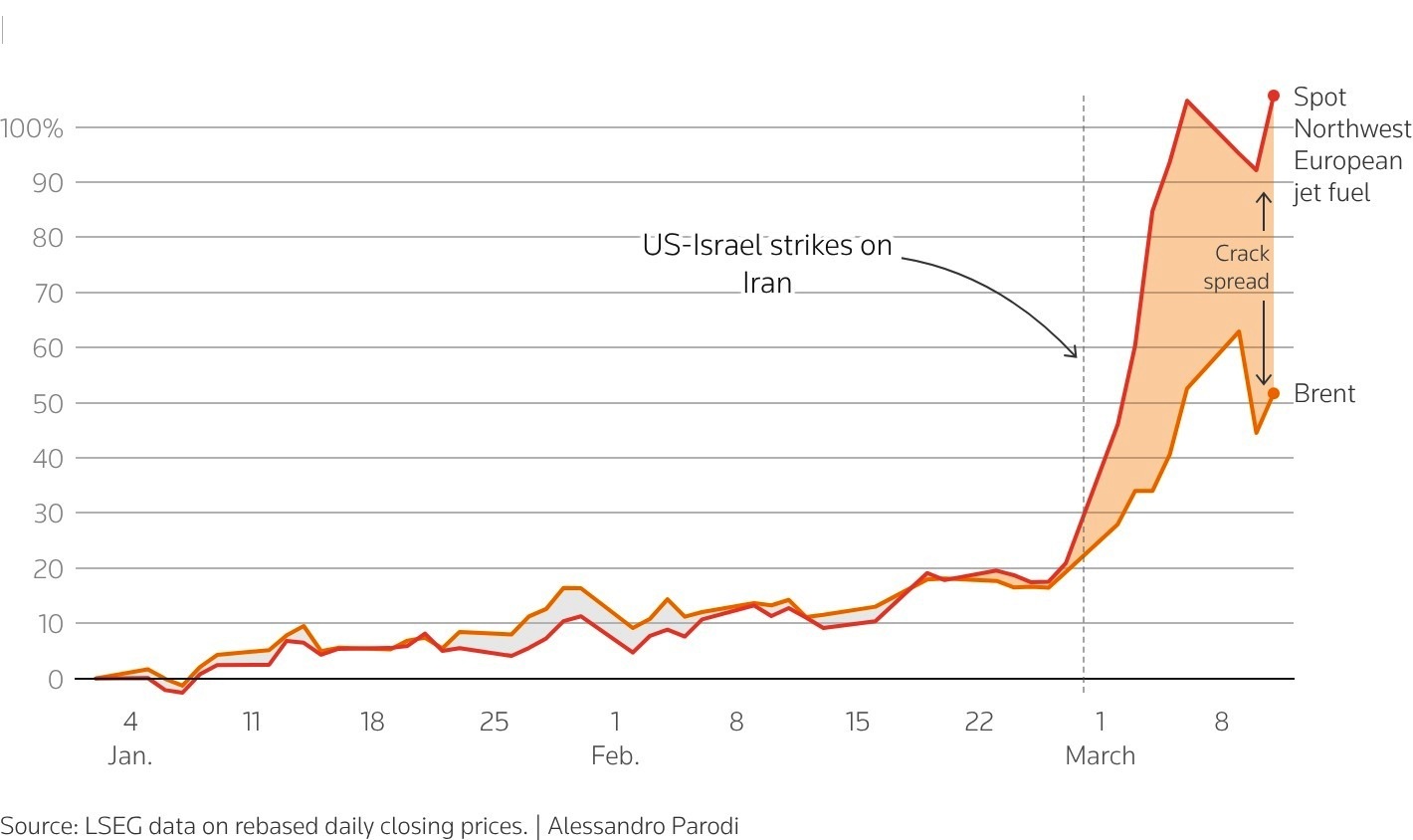 Jet Yakıtının Fiyatındaki Artış, Petrolü Solladı
