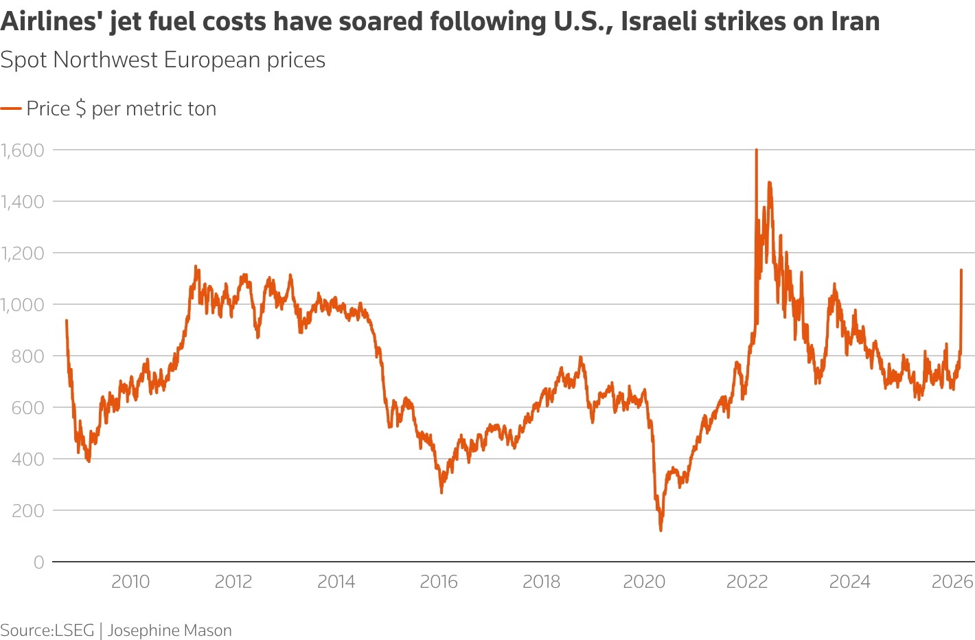 Havayolları, Petrol Fiyatındaki Değişime Hazırlıklı