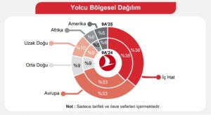 THY Yolcularının Bölgesel Dağılımı (Ocak - Eylül 2025)