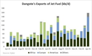 Dangote (Nijerya) Rafinerisinin Jet Yakıtı İhracatı