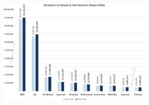 Dünyanın En Büyük İç Hat Pazarları (Nisan 2026)