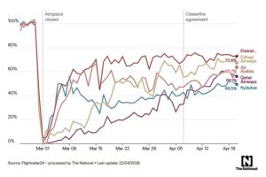Orta Doğu'daki bazı havayollarının savaş sonrasındaki uçuş sayısı