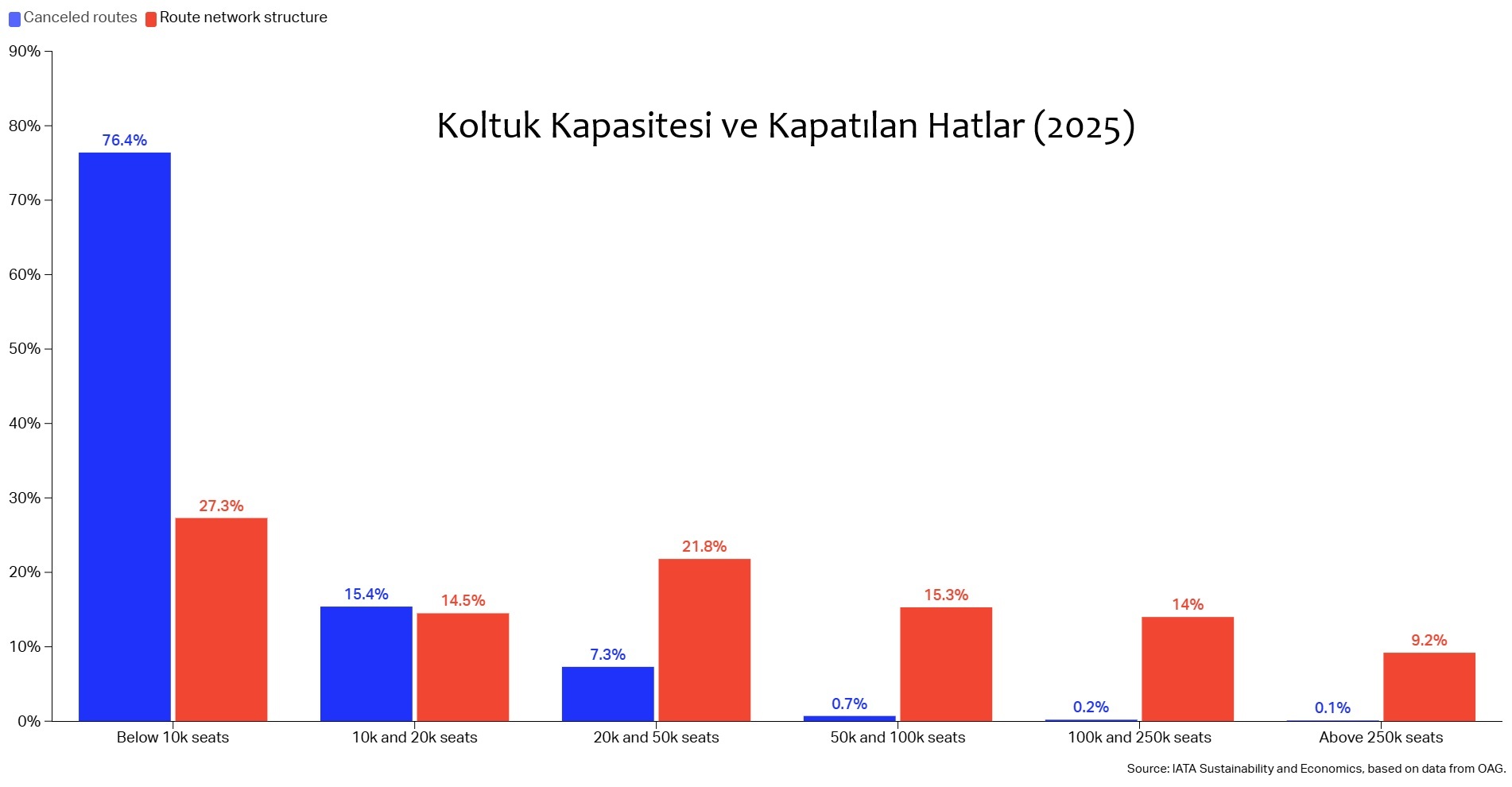 Düşük Hacimli Hatların Kapanma Riski Daha Yüksek