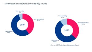 Havalimanı Gelirlerinin Dağılımı (2019 - 2023)