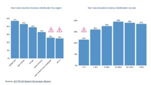 Havacılık Dışı Gelirlerin Bölgelere Göre Dağılımı (2023)