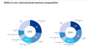 Havacılık Dışı Gelir Dağılımındaki Değişim (2019 vs 2023)